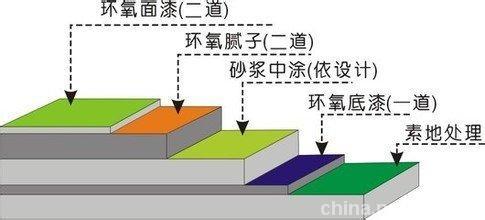 砂漿型環(huán)氧地坪工藝圖